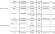 方洲小学食材来源及抽测结果（2022.9.6）